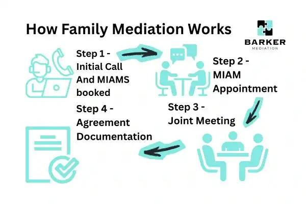 Graphic to show How family mediation works Eastbourne