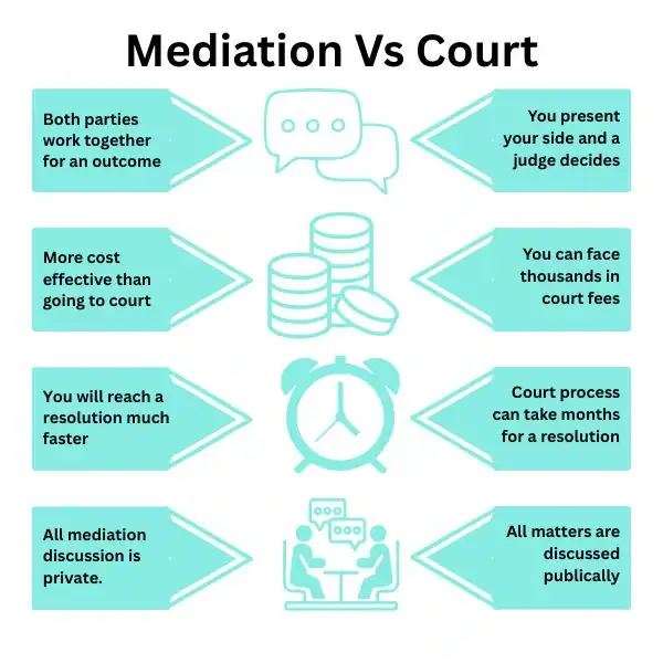 Why Try Family Mediation Eastbourne - graphic of mediation vs court.